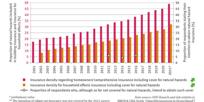 The illustration BAU-R-4 entitled ’Insurance density of extended natural hazard insurance for residential buildings’ is a biaxial diagram. The bar chart shows the insurance density for homeowners comprehensive insurance including cover for natural hazards as well as the insurance density for household effects insurance including cover for natural hazards. 