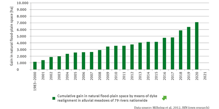 The illustration BD-R-2 ’Restoration of natural flood plains’ contains a bar chart demonstrating the restoration of natural flood plains by means of dyke realignment in the period of 1983/2000 to 2020. For 2020 a cumulative areal gain of slightly more than 7,000 hectares is shown. The time series shows a significantly rising trend.