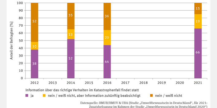 Die Abbildung BS-R-1 "Information zum Verhalten im Katastrophenfall" zeigt die prozentualen Anteile von Befragten, die sich über korrektes Verhalten im Katastrophenfall informieren, für die Jahre 2012, 2014, 2016 und 2021. Der Anteil der Befragten, die mit "Ja" antworteten stieg von 38 % auf 66 %, "Nein/weiß nicht, Information zukünftig aber beabsichtigt" schwankte zwischen 10 % und 20 %, "Nein/weiß nicht" sank von 52 % auf 15 %. Eine Trendanalyse wurde nicht durchgeführt.