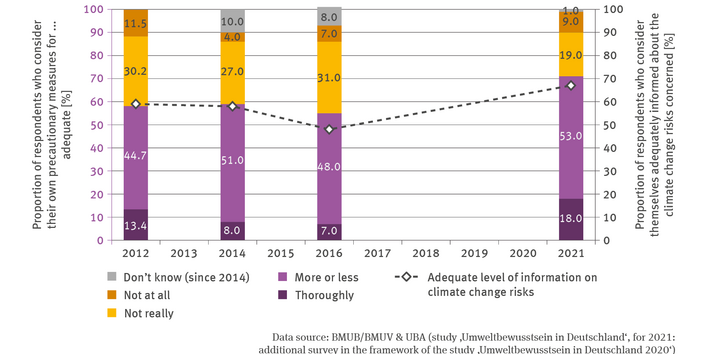 The illustration BS-R-2 ‘Precautions taken among the population’ contains a biaxial chart. Four stacked columns show the percentual proportion of respondents who made statements on the diverse quality of their precautionary measures. There are data for the years 2021, 2014, 2016 and 2021. 