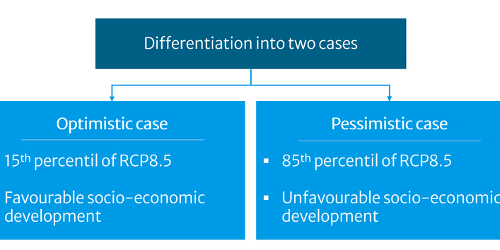 The figure shows the differentiation of an optimistic and a pessimistic case for the future.