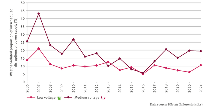 The illustration EW-I-1 ’Weather-related disruptions in power supply’ contains a line chart showing the percentual proportions of unscheduled weather-related disruptions in terms of low voltage and medium voltage for the period from 2006 until 2021. For low voltage the values fluctuate between 5 and 21 percent while for medium voltage they fluctuate between 6 and 44 per cent. In 2007 the values were highest. 