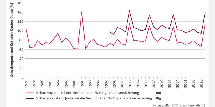 Das Liniendiagramm „Schadenquote und Schaden-Kosten-Quote bei der Verbundenen Wohngebäudeversicherung“ (1976–2021) zeigt stark schwankende Schadenquoten mit einem Höchstwert von 140 % (1990) und einem Tiefstwert von 60 % (1988). Seit 1997 zeigt eine zweite Linie die Schaden-Kosten-Quote, die über der Schadenquote liegt, aber parallel verläuft. Beide Linien weisen nach 2000 positive Ausreißer in den Jahren 2002, 2007, 2013 und 2021 auf, zeigen aber keinen signifikanten Trend.