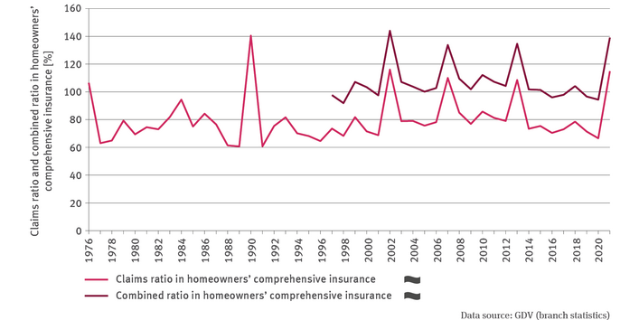 The illustration FiW-I-1 ’Claims ratio and combined ratio in homeowners’ comprehensive insurance’ contains a line chart which indicates, for the period of 1976 to 2021, the claims ratio for homeowners’ comprehensive insurance in per cent. The time series does not indicate a trend. There are distinct fluctuations from year to year. In 1990 the value was highest with 140 percent while 1988, with roughly 60 percent, had the lowest value.