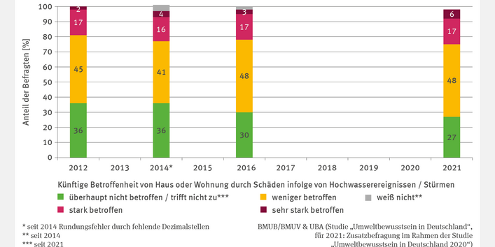 Die Abbildung „Bewusstsein der Bevölkerung für Sturm- und Hochwasserrisiken“ zeigt die Einschätzungen der Betroffenheit in den Jahren 2012, 2014, 2016 und 2021. Der Anteil der Befragten, die sich überhaupt nicht betroffen fühlen, nimmt über die Jahre ab, während die Kategorie „sehr stark betroffen“ leicht zunimmt. Die Mehrheit bleibt konstant in der Kategorie „weniger betroffen“. Ab 2014 gibt es zusätzlich die Kategorie „weiß nicht“. Eine Trendanalyse wurde nicht durchgeführt.