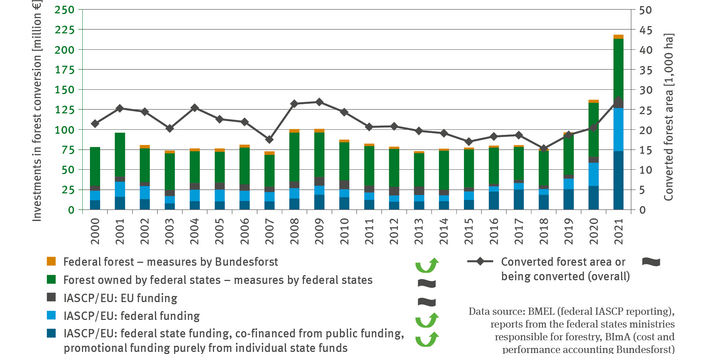 The illustration FW-R-1 ’Financial support for forest transformation’ contains a biaxial diagram. The stacked column chart illustrates the annual investments in forest transformation in million Euros from 2000 until 2021.