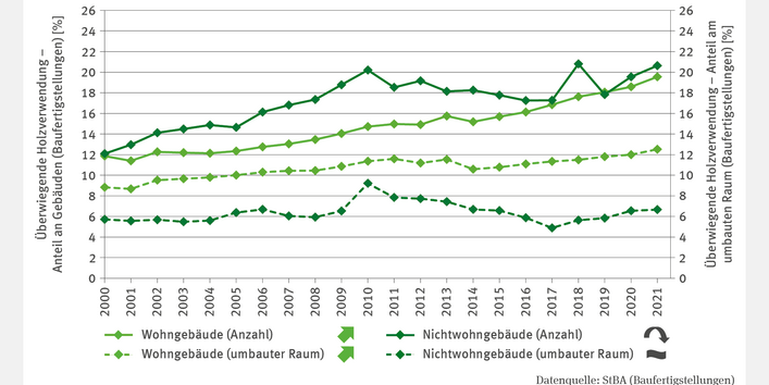 Das Liniendiagramm FW-R-5 "Holzbauquote" zeigt den prozentualen Anteil der Holzverwendung von 2000 bis 2021 für Wohn- und Nichtwohngebäude, differenziert nach Gebäudeanzahl und umbautem Raum. Bei Wohngebäuden stieg die Holzverwendung sowohl bezogen auf die Anzahl der Gebäude (knapp 20 %) als auch auf den umbauten Raum (ca. 12 %). Bei Nichtwohngebäuden lag die Holzbauquote bei über 20 % der Gebäude, sank aber in den letzten Jahren signifikant. Der Anteil am umbauten Raum schwankt um 6 %.