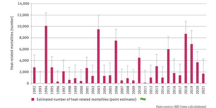 The bar chart GE-I-2 ’Heat-related mortalities’ shows the estimated number of heat-related mortalities for the period from 1992 to 2021. A particularly high number of heat-related mortalities occurred in 1994 with the highest maximum value so far amounting to some 10,000 mortalities. In the years of 2003, 2006 and latterly 2018 the heat also led to an extraordinarily high number of mortalities. There is no significant trend discernible.