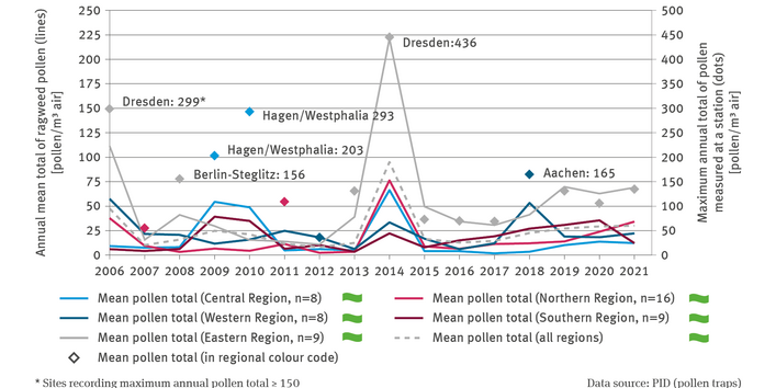 The illustration GE-I-4 ’Ragweed pollen burden’ contains a biaxial chart. For the years from 2006 to 2021 the lines show the annual mean total of ragweed pollen in pollen per cubic metre air. A differentiation is made between the central, northern, eastern, southern and western regions. In addition, the mean pollen total across all regions is illustrated. A particularly high ragweed pollen burden occurred in 2014 in the northern, eastern and central regions.