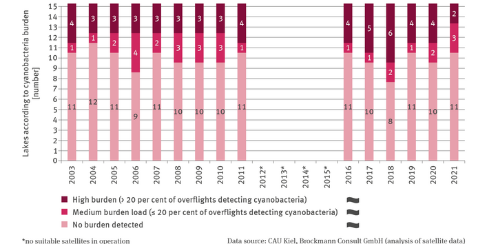 The bar chart GE-I-6 ’Contamination of bathing waters by cyanobacteria burdens’ shows the annual number regarding 16 selected bathing lakes according to the extent of burdens for the period from 2003 to 2021. A differentiation is made between: no burden detected, medium burden (maximum 20 per cent of overflights detecting cyanobacteria) and high burden (more than 20 per cent of overflights detecting cyanobacteria). In 2018 six lakes – most of the 16 bathing waters – indicated a high cyanobacteria burden. 