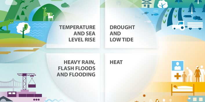 Four central challenges for adapting to climate change in Germany