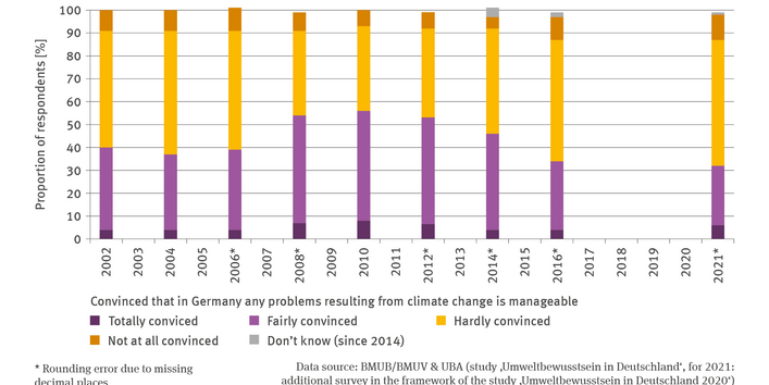 The illustration ’HUE-1 ’Manageability of Climate Change Impacts’ contains a stacked columns chart which shows the percentual proportion of respondents who were convinced / not convinced that in Germany the problems resulting from climate change would be manageable. For the period from 2002 to 2016, the time series contains data at two-year intervals as well as data for 2021. The categories are as follows: fully convinced, fairly convinced, hardly convinced, not at all convinced. 