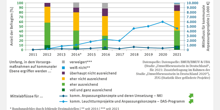 Die zweiachsige Grafik HUE-4 "Klimawandelanpassung auf kommunaler Ebene" zeigt Einschätzungen zur Angemessenheit kommunaler Vorsorgemaßnahmen von 2012 bis 2021. Stapelsäulen stellen Befragungsergebnisse dar. Der Anteil positiv Gestimmter sinkt bis 2016 und steigt bis 2021 wieder auf 40% an. Zusätzlich sind die Mittelabflüsse aus NKI und dem DAS-Programm als Linien dargestellt, beide mit signifikant steigendem Trend. Die Mittel aus dem DAS-Programm liegen mit bis zu 6 Mio. Euro um ein Vielfaches höher.