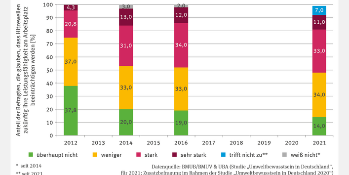 Die Abbildung "Hitzebedingte Minderung der Leistungsfähigkeit" zeigt gestapelte Säulen zu Befragungsergebnissen aus 2012, 2014, 2016 und 2021 über die erwartete Beeinträchtigung der Arbeitsleistung durch Hitzewellen. Der Anteil, der Hitzewellen als "überhaupt nicht" leistungseinschränkend einstufte, sank von 37,8 % (2012) auf 14,0 % (2021). Die Antwort "weniger" blieb nahezu konstant (37,0 % auf 34,0 %). "Stark" stieg von 20,8 % auf 33,0 %, "sehr stark" von 4,3 % auf 11,0 %.