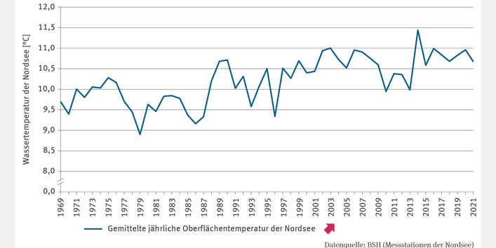 Das Liniendiagramm KM-I-1 "Wassertemperatur des Meeres" zeigt die mittlere jährliche Oberflächentemperatur der Nordsee in Grad Celsius von 1969 bis 2021. Der in diesem Zeitraum niedrigste Wert lag 1979 bei etwas unter 9 Grad Celsius, der höchste im Jahr 2014 bei knapp 11,5 °C. Der Verlauf ist schwankend, die mittlere Oberflächentemperatur der Nordsee ist aber von 1969 bis 2021 signifikant gestiegen.