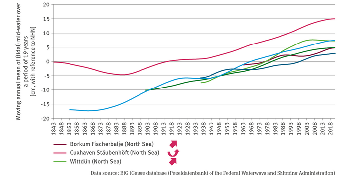 The line chart KM-I-2 ’Sea levels’ shows the moving annual mean of the tidal mid-water in centimetres with reference to NHN (Normalhöhennull/base height level) for six different gauging stations in the North See and Baltic Sea. The sea level rose significantly at all gauging stations in the period under observation. Depending on data availability the time series illustrate the years, starting with the earliest year of 1843 and ending with the latest period of 1963 to 2021. Among the gauging stations observe