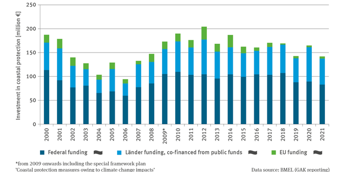 The stacked columns chart KM-R-1 ‘Investments in coastal protection’ shows the investments made in coastal protection in million Euros divided into investments from Federal government funding, Länder funding and with additional public funding as well as EU funding during the period of 2000 to 2021. From 2009 onwards the special framework plan ’Coastal protection measures owing to climate change impacts’ is included. 