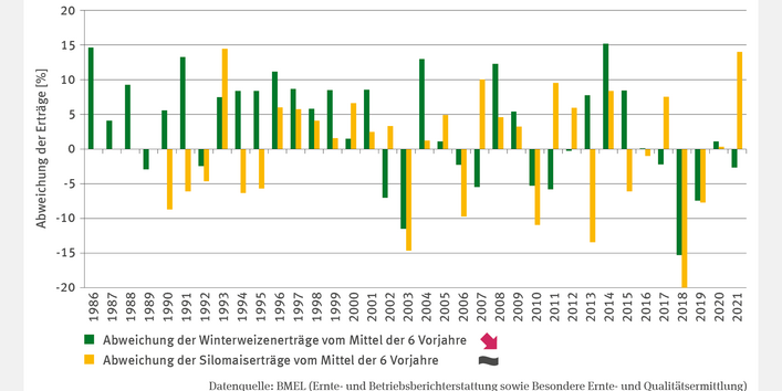 Das Säulendiagramm LW-I-2 "Ertragsschwankungen" zeigt die prozentuale Abweichung der Winterweizen- und Silomaiserträge vom Mittel der sechs Vorjahre für 1986–2021. Beim Winterweizen überwogen bis 2001 positive Abweichungen, danach zeigen sich starke jährliche Schwankungen mit teils deutlichen positiven und negativen Werten. Auch beim Silomais treten ausgeprägte Unterschiede auf, mit hohen positiven wie negativen Abweichungen im Verlauf.