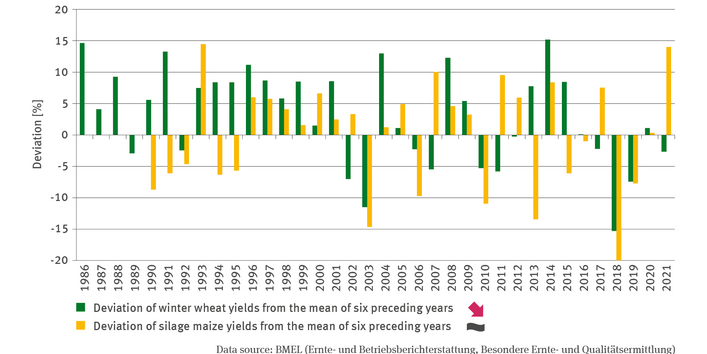 The bar chart shows the deviation in percent of winter wheat yields and silage maize yields from the mean of 6 preceding years for the period of 1986 to 2021.