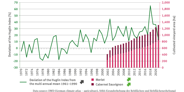 The illustration contains a biaxial chart. The chart shows the percentual deviation of the Huglin Index for the period 1970 to 2021 from the multi-annual mean for the period 1961 to 1990. 