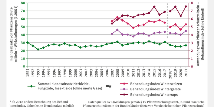 Das Liniendiagramm LW-R-5 "Pflanzenschutzmittel-Absatz und -Anwendung" zeigt den Inlandsabsatz von Herbiziden, Fungiziden und Insektiziden in Tausend Tonnen (1991–2021) sowie den Behandlungsindex für Winterweizen, Wintergerste und Winterraps (ab 2007). Der Absatz blieb seit 1991 stabil und lag 2021 knapp unter 30.000 Tonnen. Die Indexwerte 2021 betrugen etwa 7,5 für Winterraps, 5,3 für Winterweizen und 4,5 für Wintergerste. 2018 änderte sich die Berechnungsmethodik des Index.