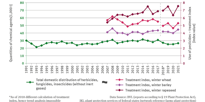 The line chart contains a biaxial chart indicating the total domestic sale of herbicides, fungicides, insecticides (without inert gases) for the period of 1991 to 2021 in volumes of active ingredients in units of a thousand tonnes. 