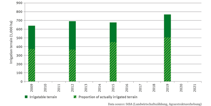 The bar chart illustrates the irrigatable terrain and the relevant proportion of actually irrigated terrain in thousand hectares for the years of 2009, 2012, 2015 and 2019. In 2019 the irrigatable terrain reached its highest value with just under 800,000 hectares. The proportion of terrain actually irrigated in the same year was also the highest to date. It amounted 500,000 hectares.