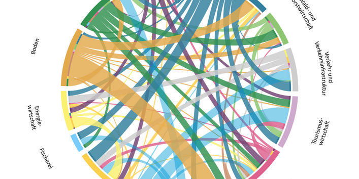 Gezeigt sind ausgehende und eingehende Wirkbeziehungen zwischen den 13 Handlungsfeldern der Deutschen Anpassungsstrategie. Besonders viele Wirkungen gehen von den Bereichen Wasserwirtschaft und Boden aus.