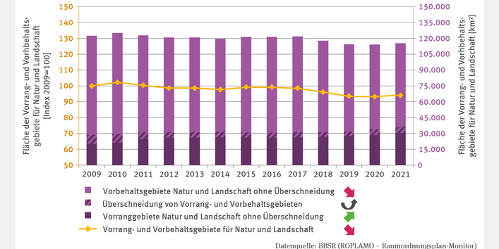 Die Abbildung „Vorrang- und Vorbehaltsgebiete für Natur und Landschaft“ zeigt von 2009 bis 2021 eine insgesamt fallende Entwicklung der indexierten Flächenwerte. Flächen in drei Kategorien sind als Stapelsäulen dargestellt: Vorbehaltsgebiete dominieren, zeigen aber einen deutlich fallenden Trend. Vorranggebiete nehmen zu, während Überschneidungen zunächst abnehmen und dann steigen. Die Trends verdeutlichen Verschiebungen zugunsten der Vorranggebiete.