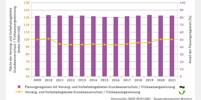 Die Abbildung „Vorrang- und Vorbehaltsgebiete für den Grundwasserschutz/Trinkwassergewinnung“ zeigt die auf 2009 indexierten Flächenwerte von 2009 bis 2021. Die Entwicklung der Flächen zeigt eine Trendumkehr von fallend zu steigend. Zusätzlich zeigt eine Säulenreihe den Anteil der Planungsregionen mit solchen Gebieten, der konstant bei rund 80 % liegt. Ein Trend ist nicht zu erkennen.
