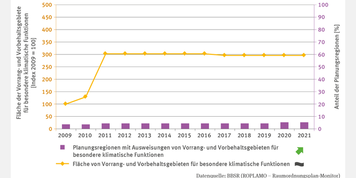 Die zweiachsige Grafik „Vorrang- und Vorbehaltsgebiete für besondere Klimafunktionen“ zeigt von 2009 bis 2021 in einer Linie die Fläche der Vorrang- und Vorbehaltsgebiete für besondere klimatische Funktionen als indexierte Werte. Nach einem deutlichen Anstieg bis 2011 stagnierten die Werte ohne Trend um 300. Die Prozentsätze der Planungsregionen mit solchen Gebieten weisen jedoch einen signifikant steigenden Trend auf. Sie lagen von 2011 bis 2019 konstant bei 4,4 % und stiegen danach auf 5,3 %.