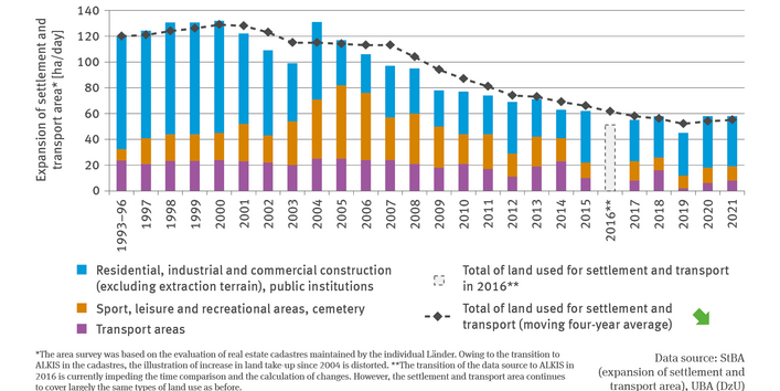 The illustration RO-R-5 ’Increase in settlement and transport areas’ is a combined bar and line chart. The stacked column chart shows from 1997 to 2021 the daily increase in settlement and transport areas in hectares per day in the categories ’residential, industrial and commercial construction (excluding extraction terrain)’, ‘public institutions’, ‘sport, leisure and recreation, cemetery’ and ‘transport areas’ respectively. 