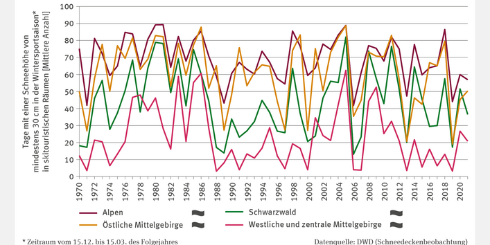 Die Abbildung "Schneedecke für den Wintertourismus" zeigt ein Liniendiagramm zur mittleren Anzahl von Tagen mit mindestens 30 cm Schnee innerhalb der Skisaison vom 15. Dezember bis zum 15.März in den Jahren 1970 bis 2021. Unterschieden werden die skitouristischen Räume Alpen, Schwarzwald, östliche, sowie westliche und zentrale Mittelgebirge. Die Werte schwanken stark, z. B. in den Alpen zwischen 40 und 90 Tagen. Für keine der Regionen ist ein Trend erkennbar.
