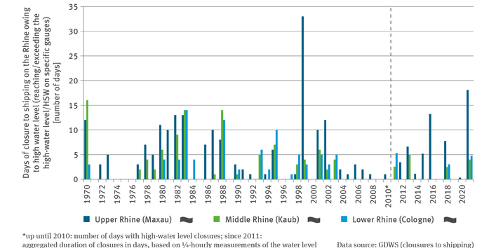 The illustration VE-I-1 entitled ’High-water closures on the Rhine’ contains a grouped bar chart which shows closures to Rhine shipping owing to high water when the HSW was reached or exceeded at the gauges of Maxau (Upper Rhine), Kaub (Middle Rhine) and Cologne (Lower Rhine). The number of high-water closures is illustrated, covering the period from 1970 to 2010, and from 2011 to 2021 the aggregated duration of closures in days with reference to quarter-hourly measurements of water levels is shown. 
