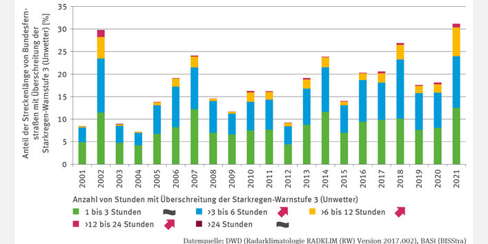 Die Abbildung "Starkregen und Straße" zeigt gestapelte Säulen zum Streckenanteil von Bundesfernstraßen, die von Starkregen-Warnstufe 3 (Unwetter) betroffen waren, klassifiziert nach Betroffenheitsdauer in Stunden für die Jahre 2001–2021. Fünf Kategorien reichen von 1 bis über 24 Stunden, wobei die kürzesten Dauern den höchsten Anteil ausmachen. Bei stark schwankenden Werten lagen die Spitzen 2021 bei 31 % und 2002 bei 30 %. Eine Trendanalyse wurde nicht durchgeführt.