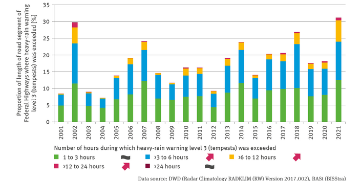 The illustration VE-I-3 ’Heavy rain impacting on roads’ shows stacked columns describing the percentage of the section length of federal trunk roads subjected to an exceedance of heavy rain at warning level 3 (tempest). Five categories are illustrated for the impacts, according to the number of hours concerned. 1 to 3 hours, more than 3 to 6 hours, more than 6 to 12 hours, more than 12 to 24 hours, and more than 24 hours. The highest category is represented in a few years only. 