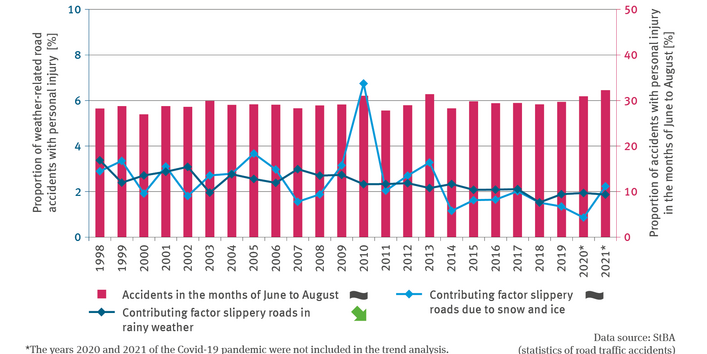 The illustration VE-I-4 ’Road accidents due to weather conditions and weather patterns’ shows a biaxial diagram. A line chart shows the percentual proportion of road accidents related to weather conditions or weather patterns involving personal injury in the years 1998 to 2021. A differentiation is made between accidents caused by snow and black ice vis-à-vis accidents in which slippery roads due to rain were a contributory factor.