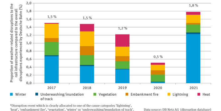 Illustration VE-I-6 ’Weather-related disruptions to the railway infrastructure’ contains a stacked-column graph which shows the percentual proportion of those disruptions to the railway infrastructure which were clearly allocated to one of the cause categories ‘lightning, embankment fire, vegetation, winter, or underwashing/inundation of track’. The time series extends from 2017 to 2021. Overall, the proportion of weather-related disruptions is between 0.5 per cent in 2020 and 1.8 per cent in 2021.