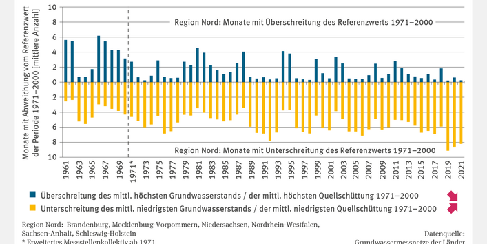 Das Säulendiagramm „Grundwasserstand und Quellschüttung Region Nord“ zeigt für die Jahre 1961 bis 2021 die Anzahl der Monate mit Überschreitung bzw. Unterschreitung des mittleren höchsten bzw. niedrigsten Grundwasserstands und der Quellschüttung im Zeitraum 1971 bis 2000. In der Region Nord (Brandenburg, Mecklenburg-Vorpommern, Niedersachsen, Nordrhein-Westfalen, Sachsen-Anhalt und Schleswig-Holstein) stieg die Anzahl der Monate mit Unterschreitung signifikant, während die Überschreitungen sanken.