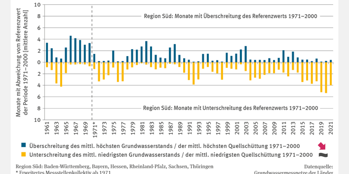 Das Säulendiagramm WW-I-2b "Grundwasserstand und Quellschüttung Region Süd" zeigt für 1971–2000 (Baden-Württemberg, Bayern, Hessen, Rheinland-Pfalz, Sachsen, Thüringen) die jährliche Anzahl der Monate mit Überschreitung des mittleren höchsten Grundwasserstands und der höchsten Quellschüttung sowie mit Unterschreitung des niedrigsten Wertes. Ab 1971 erweitert sich das Messstellenkollektiv. Überschreitungsmonate sinken signifikant, Unterschreitungen nehmen in Dürrejahren wie 2018–2020 zu, ohne klaren Trend.