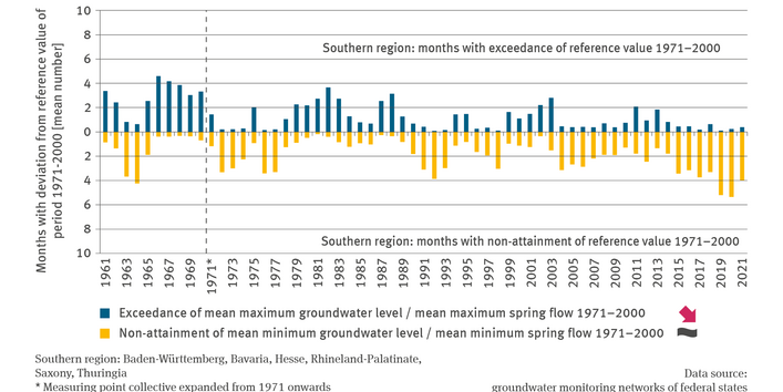 The bar chart WW-I-2b ’Groundwater level and spring flow – Southern Region’ indicates – for the years of 1961 to 2021 – the annual number of months in which the highest mean groundwater level was exceeded in the period of 1971-2000 and the highest mean spring flow as well as the number of months in which the lowest mean groundwater level and the lowest mean spring flow in the period 1971-2000 were not attained.
