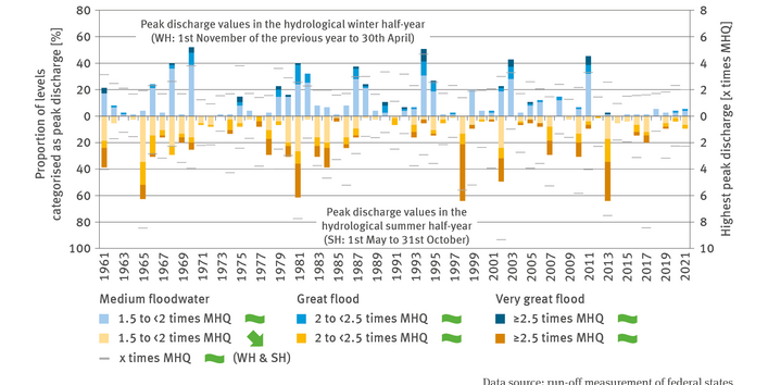 The bar chart WW-I-5 ‘Peak discharge values in watercourses’ contains a biaxial diagram. The bar chart shows for the years 1961 to 2021 – separately for the hydrological winter half-year (1st November of the previous year to 30th April) and the hydrological summer half-year (1st May to 31st October) – on one hand the highest peak discharge at selected watercourse gauges as a multiple of MHQ. 
