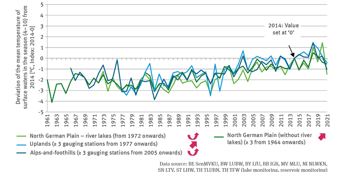 The line chart WW-I-8 ’Water temperature in lakes’ shows the annual deviation of the mean temperature of surface waters during the season, April to October, compared to the 2014 value for the watercourses in selected regions. The regions considered are the North German Plain – in one case including the river lakes, in another without the river lakes – as well as the uplands and the Alps-and-foothills. 
