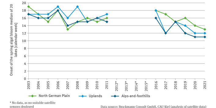The line chart WW-I-9 ’Spring algal bloom in lakes’ shows the calendar week with the onset of spring algal bloom – for the years 2003 to 2021 and for the North German Plain, the uplands as well as the Alps-and-foothills. In each case the median is stated for 20 selected lakes. There are no data available for the years of 2012 to 2015. Depending on the region, spring algal bloom in 2003 still occurred in the calendar weeks 17 to 19, whereas in 2021, this process began as early as the calendar weeks 11 to 13.