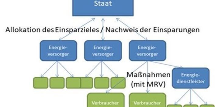 Fließdiagramm: Schematische Darstellung eines Energieeinsparverpflichtungssystems