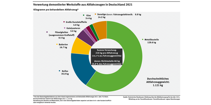Diagramm: 2021 wurden pro Altfahrzeug im Durchschnitt 216 kg Werkstoffe demontiert, davon gut zwei Drittel metallische und knapp ein Drittel nichtmetallische Fraktionen. Es wurden 36 kg Reifen und 10 kg Betriebsflüssigkeiten, aber nur 4 kg Kunststoff und 3 kg Glas entnommen.