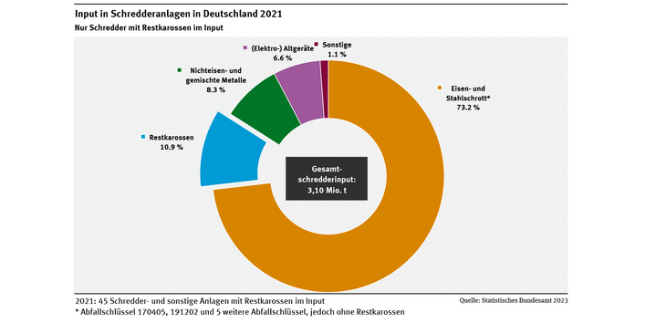 Diagramm: Im Jahr 2021 behandelten die 45 Schredderanlagen mit Restkarossen im Input insgesamt rund 3,1 Millionen t Metallschrotte. 73 % entfiel auf Eisen- und Stahlschrott, nur 11 Prozent auf Restkarossen und 7 % auf Elektroaltgeräte.