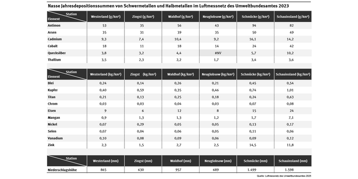 Die Tabelle zeigt die nassen Jahresdepositionssummen von Schwermetallen und Halbmetallen an sechs UBA-Messstationen im Jahr 2023.