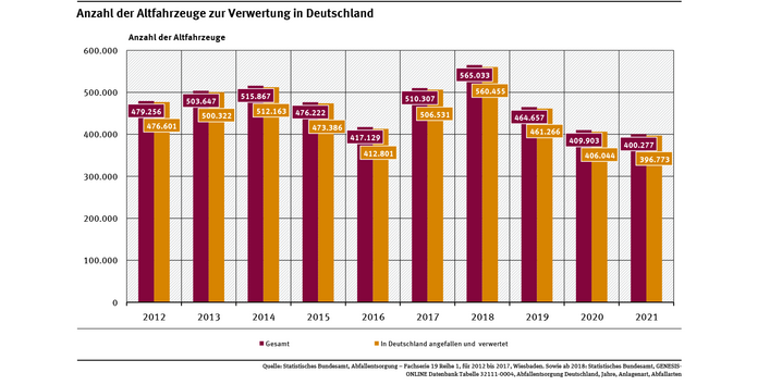 Diagramm: Im Jahr 2021 betrug das Aufkommen an Altfahrzeugen in Deutschland etwa 400.000 Stück. Zwischen 2012 und 2018 fielen jeweils rund eine halbe Million Altfahrzeuge an.