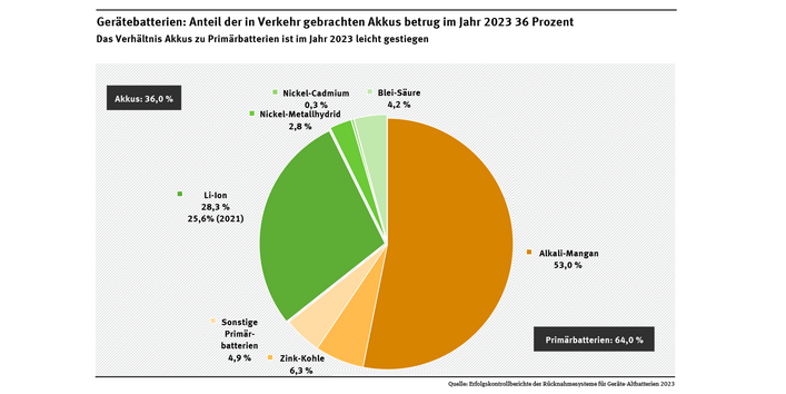 Diagramm: 2023 waren 64 % aller in Verkehr gebrachten Gerätebatterien Primärbatterien, 36 % waren Akkus. Der Anteil von Akkumulatoren im Verhältnis zu Primärbatterien ist im Jahr 2023 leicht gestiegen.